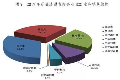 商务部发布2017年中国药品流通“成绩单”